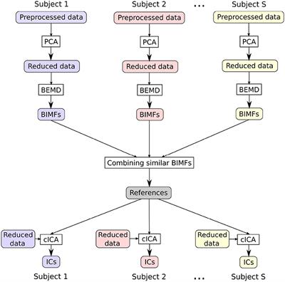 A Constrained ICA-EMD Model for Group Level fMRI Analysis